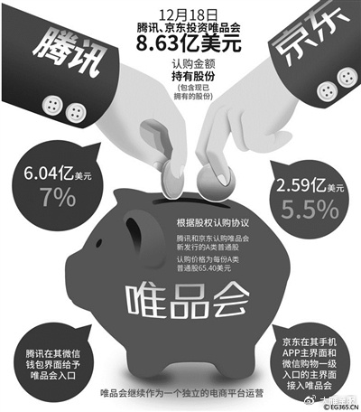 騰訊、京東、唯品會三者聯盟 誰才是最大贏家？
