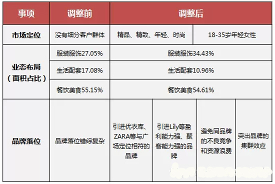 商業(yè)地產(chǎn)策劃公司
