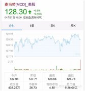 KFC、麥當勞等橫掃全球 為何中餐連鎖品牌卻少有？