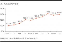 睿意德2014第二季度中國(guó)商業(yè)地產(chǎn)指數(shù)：零售商信心指數(shù)創(chuàng)歷史高位