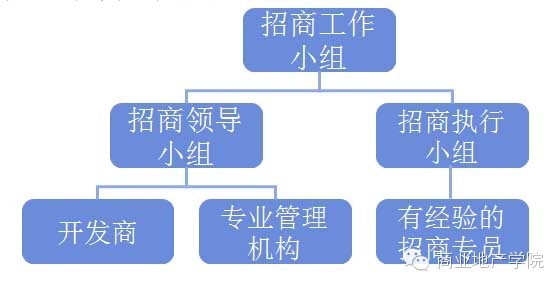 商業(yè)地產(chǎn)策劃公司