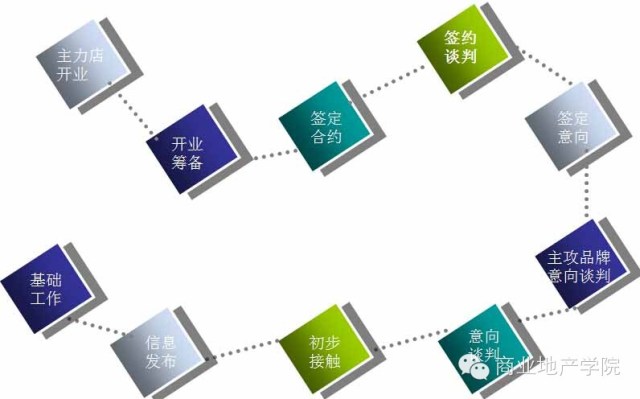 商業(yè)地產(chǎn)策劃公司