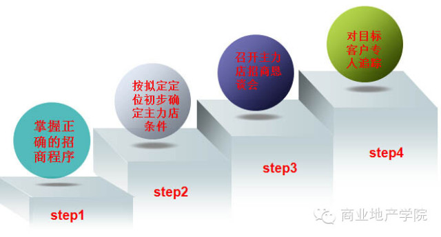 商業(yè)地產(chǎn)策劃公司