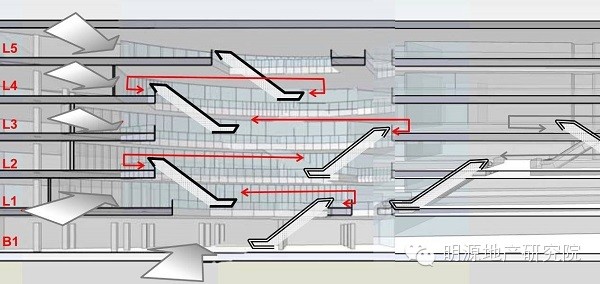 龍湖商業框架設計指導—明源地產研究院