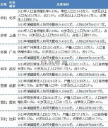 養(yǎng)老地產(chǎn)如何尋找有投資價(jià)值的城市？