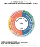 中國(guó)商業(yè)地產(chǎn)信心指數(shù)：三線城市業(yè)主方市場(chǎng)認(rèn)知過(guò)于悲觀