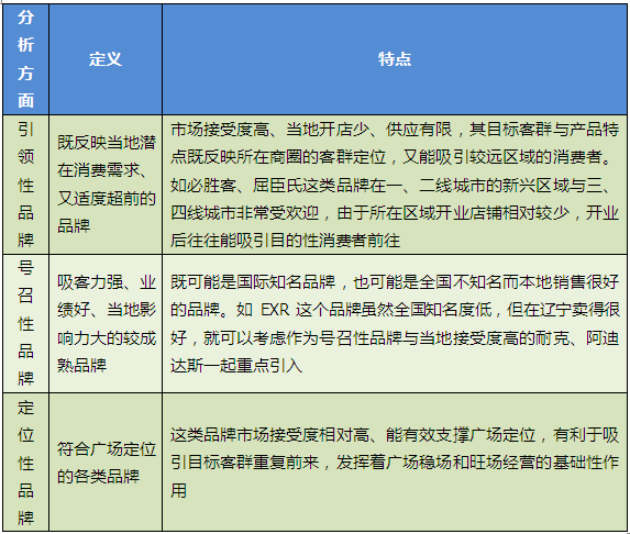 商業地產策劃公司