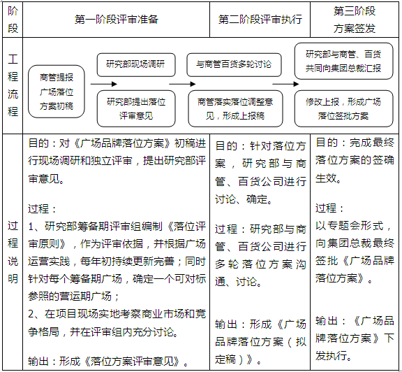 商業地產策劃公司