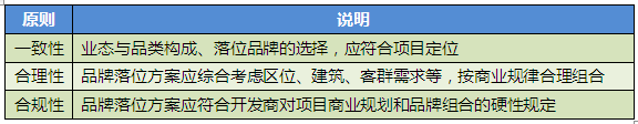 商業地產策劃公司