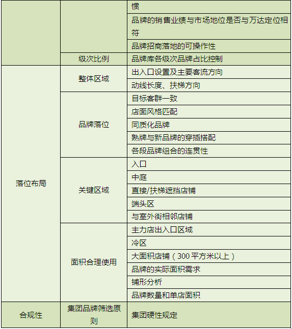 商業地產策劃公司