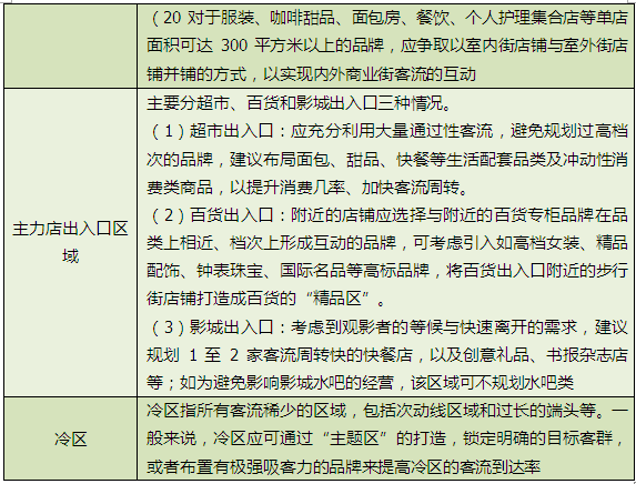 商業地產策劃公司