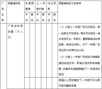 如何設定購物中心的經營預警值？