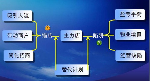 商業地產