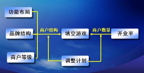 商業地產策劃