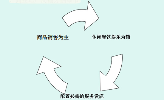 商業(yè)地產(chǎn)策劃公司