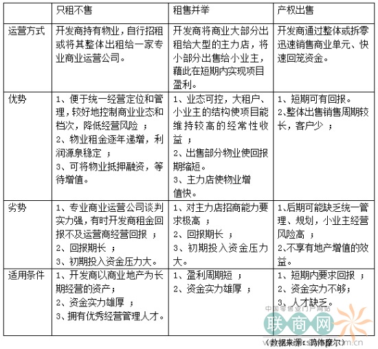 商業地產策劃公司