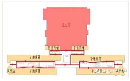 商業地產策劃公司