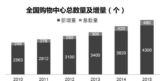 商業地產策劃公司