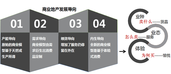 商業地產策劃公司