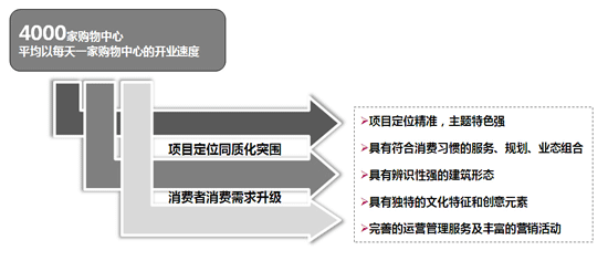 商業地產策劃公司