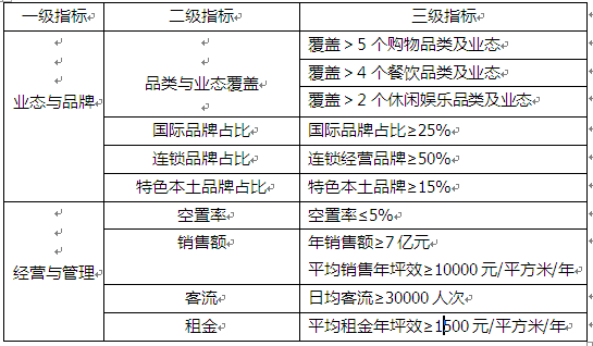 商業地產策劃公司