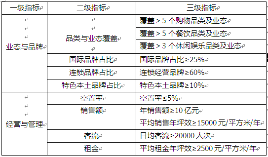 商業地產策劃公司