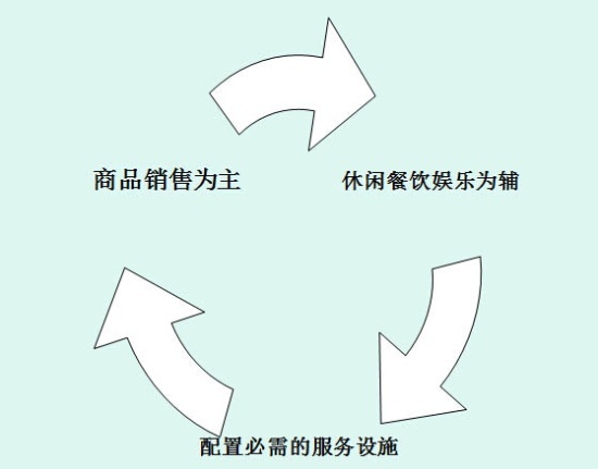 商業地產策劃公司