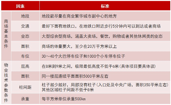 商業(yè)地產(chǎn)策劃公司