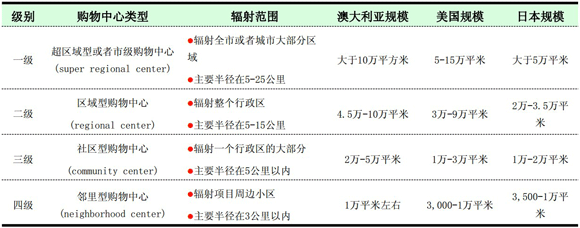 商業地產策劃公司