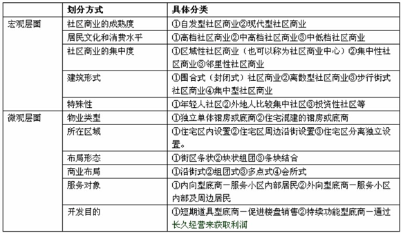 商業地產策劃公司