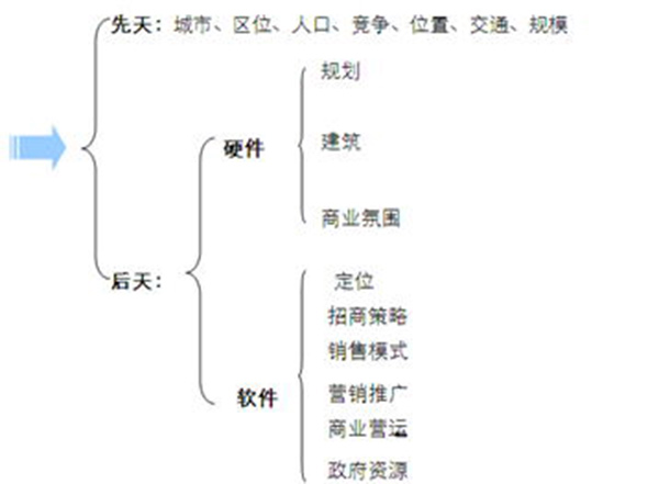 商業(yè)地產(chǎn)策劃公司