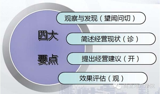 商業(yè)地產(chǎn)策劃公司