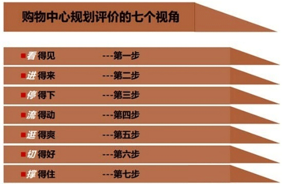 商業地產策劃公司