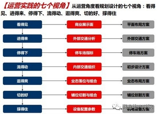 商業地產策劃公司