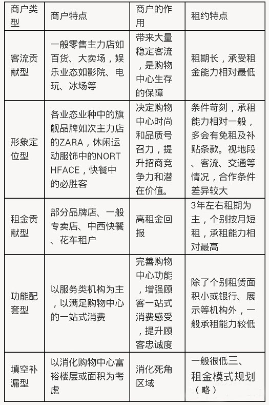 商業地產策劃公司
