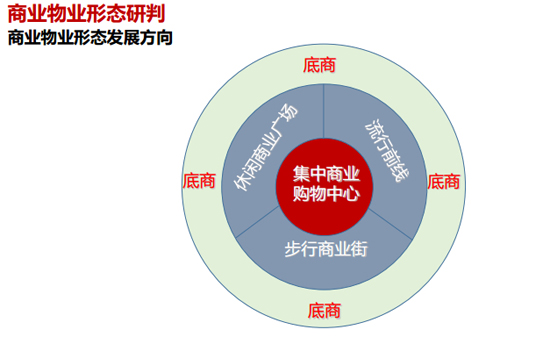 商業地產策劃公司