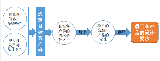 商業地產策劃公司