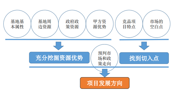 商業地產策劃公司