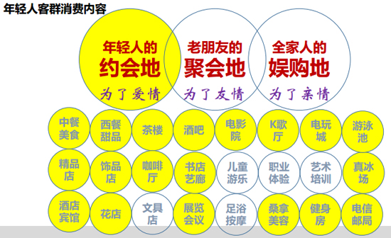 商業地產策劃公司