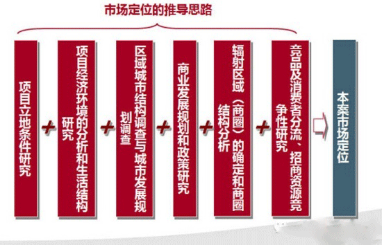 商業地產策劃公司