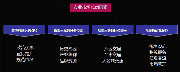 商業地產策劃公司