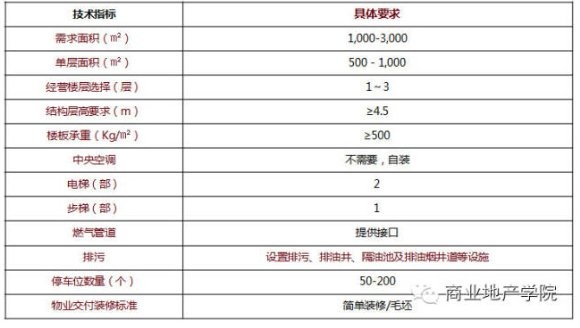 商業地產策劃公司