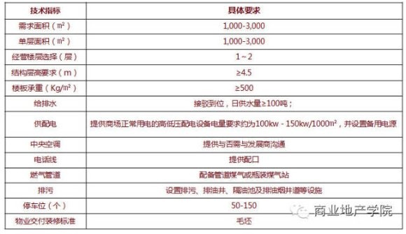 商業地產策劃公司