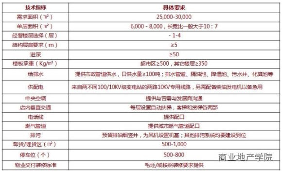 商業地產策劃公司