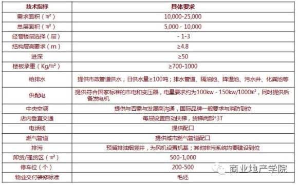 商業地產策劃公司