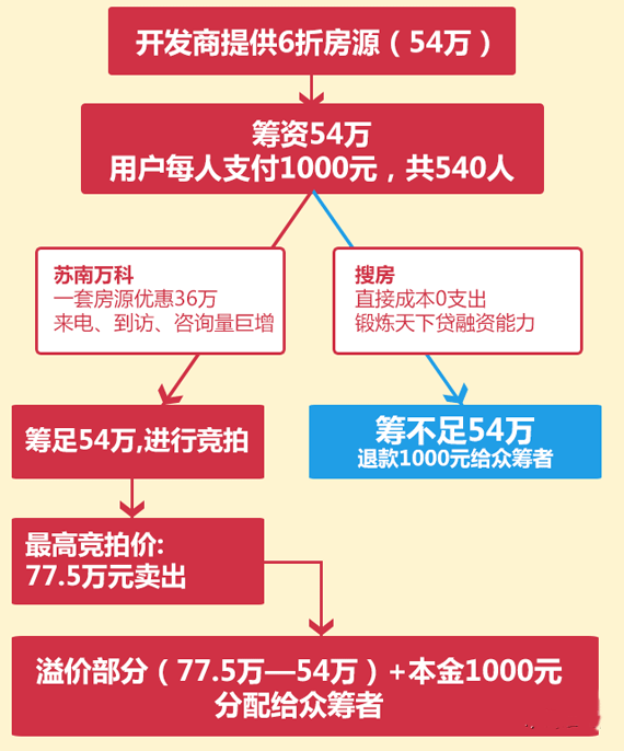 商業地產策劃公司