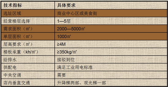 商業地產策劃公司