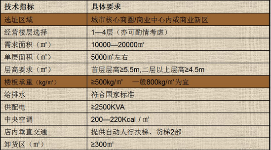 商業地產策劃公司