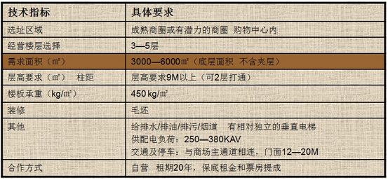 商業地產策劃公司