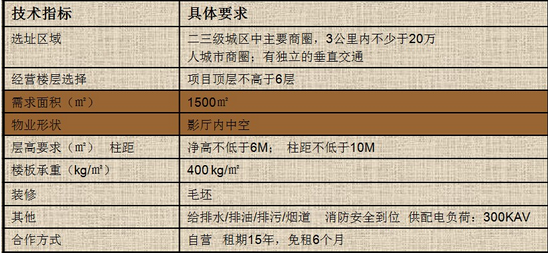 商業地產策劃公司